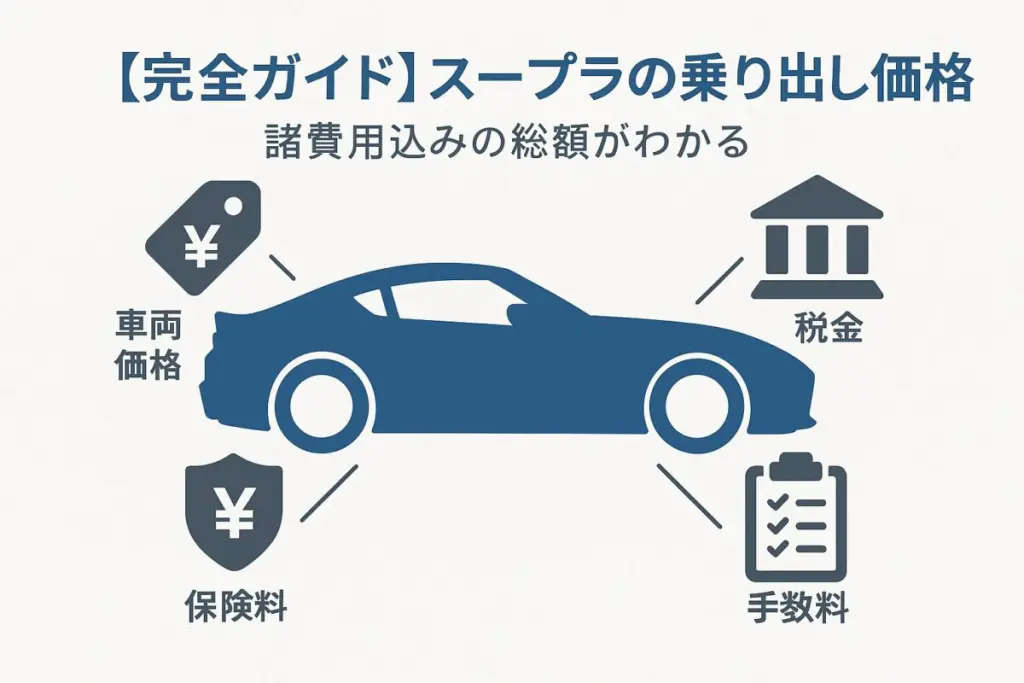 スープラのシルエットと諸費用のアイコンが描かれたインフォグラフィック。この記事のテーマである「スープラ 乗り出し 価格」の全体像を象徴する一枚。