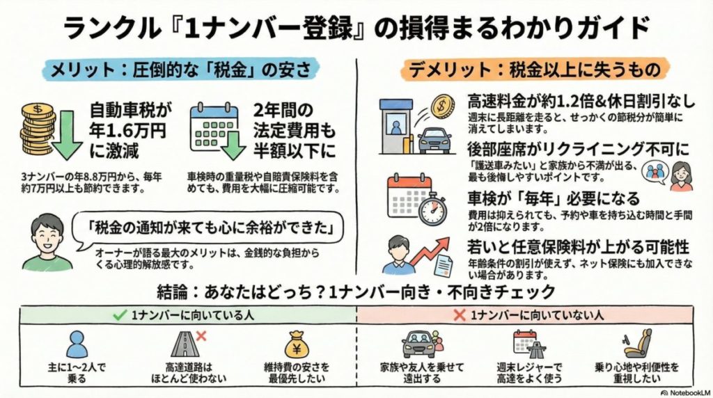 図解『ランクル1ナンバーはダサい?車検費用や高速料金の損得を徹底比較』