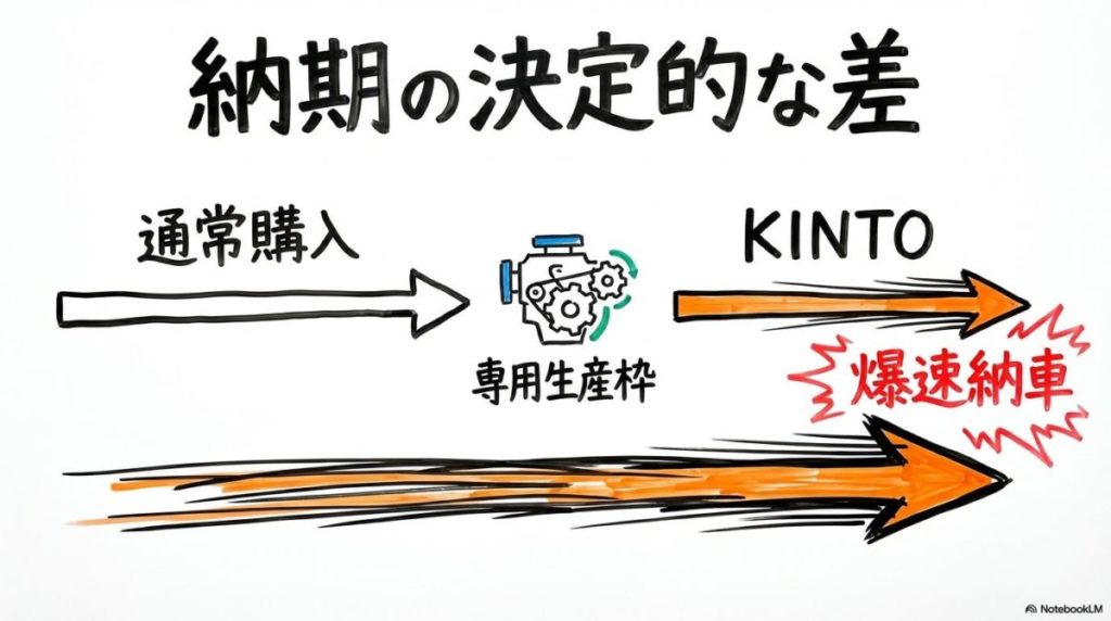 通常購入とKINTOの納期比較図解。専用生産枠による納車スピードの差をVS図で表現した画像。