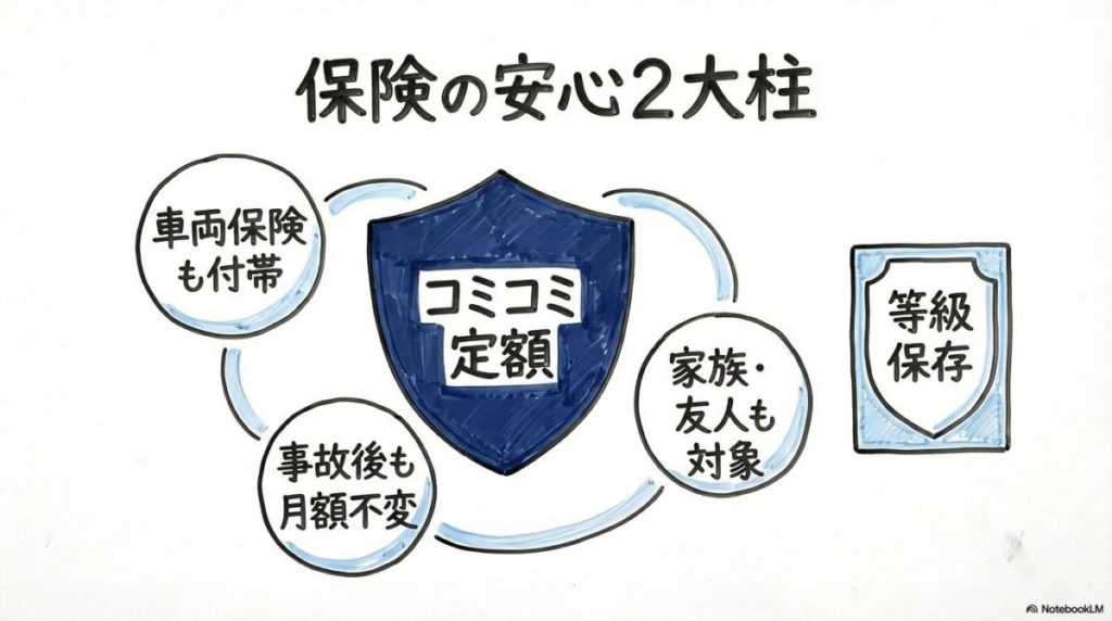 KINTOの任意保険メリットと中断証明書の図解。保険込みの安心感と等級保存の仕組みをセンター配置で表現した画像。