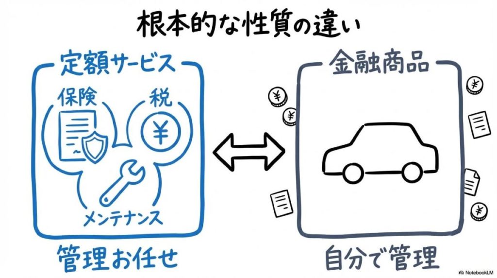 KINTOと残クレの性質の違いを示す図解。定額サービスとしての利用と、ローンとしての所有の対比をカード型レイアウトで表現した画像。