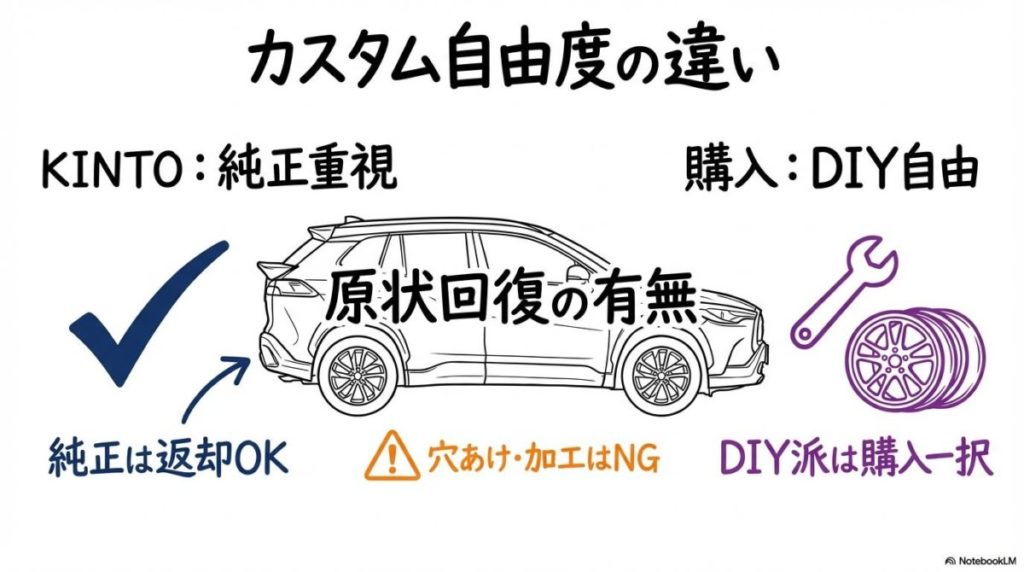 KINTOと購入のカスタム制限の比較図解。原状回復義務に伴う改造の可否を対比させた画像。