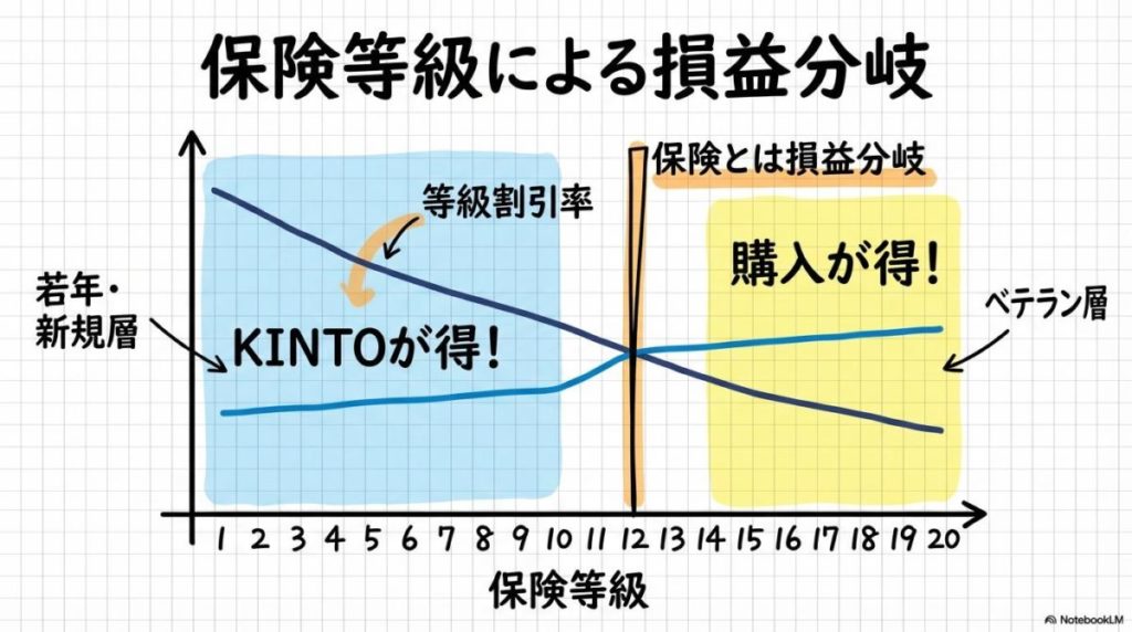 任意保険の等級による損益分岐点の図解。何等級ならどちらが得か、属性によるコストの逆転現象を可視化した画像。