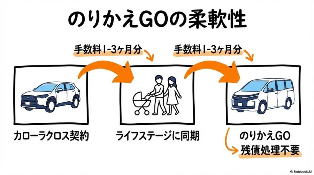 のりかえGOを活用した車種変更のステップ図解。ライフステージの変化に低コストで対応できるメリットを表現した画像。