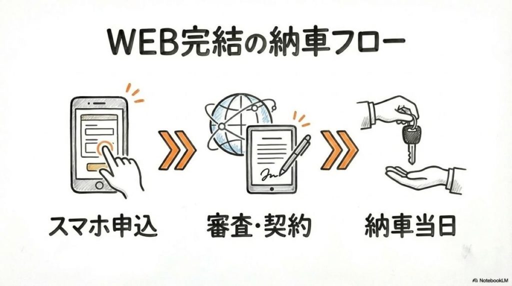 申し込みから納車までの流れの図解。WEB完結の利便性をステップ形式で表現した画像。