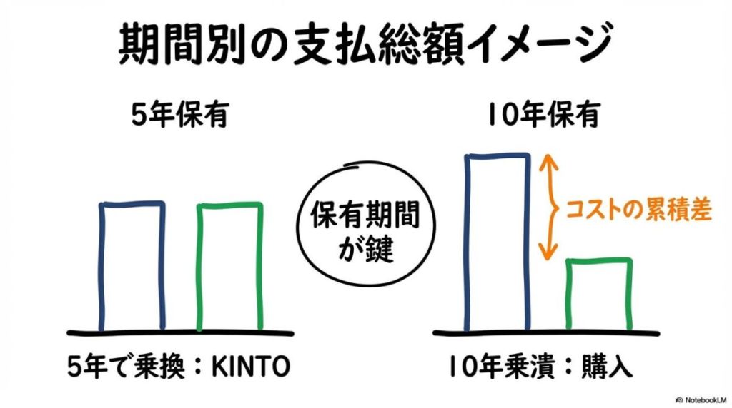 保有期間による支払総額の比較図解。短期乗り換えと長期保有で、どちらのコストパフォーマンスが高くなるかを表現した画像。
