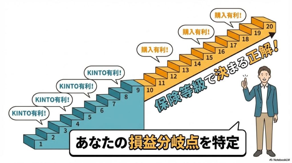 保険等級による損益分岐点のイメージ図。この記事のテーマである「カローラクロス KINTO ハイブリッドZ 違い」において、個人の属性に合わせた選び方を象徴する画像。