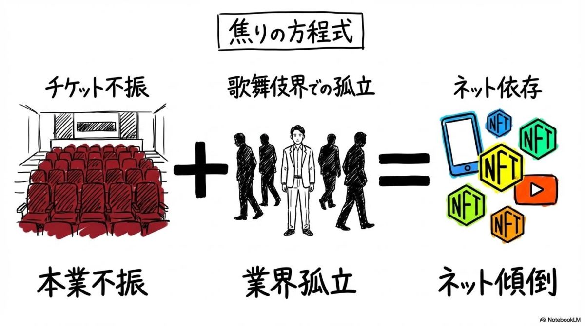 【裏側】YouTube再開とNFT展開は「本業(歌舞伎)」の末期的な焦りの裏返しだの図解。本業の苦境がネット依存を招く構造を、数式図で表現した画像。