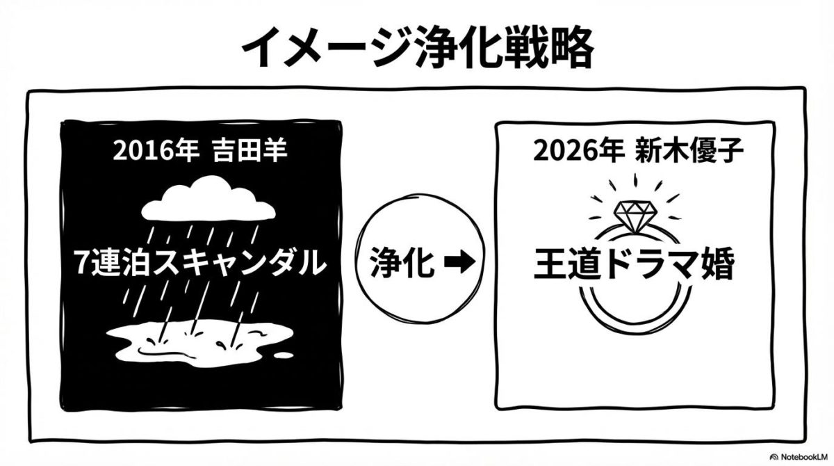 吉田羊事件と新木優子結婚の対比図解。左側の「スキャンダル」を右側の「王道婚」で塗り替えるイメージロンダリングの構造をVS図で表現した画像。